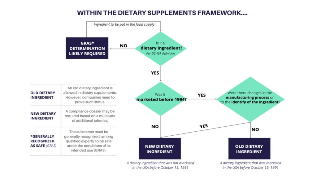 Dietary supplements framework