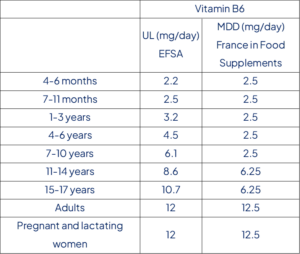 Vitamine B6-LSS et DJM pour chaque tranche d'âge en France